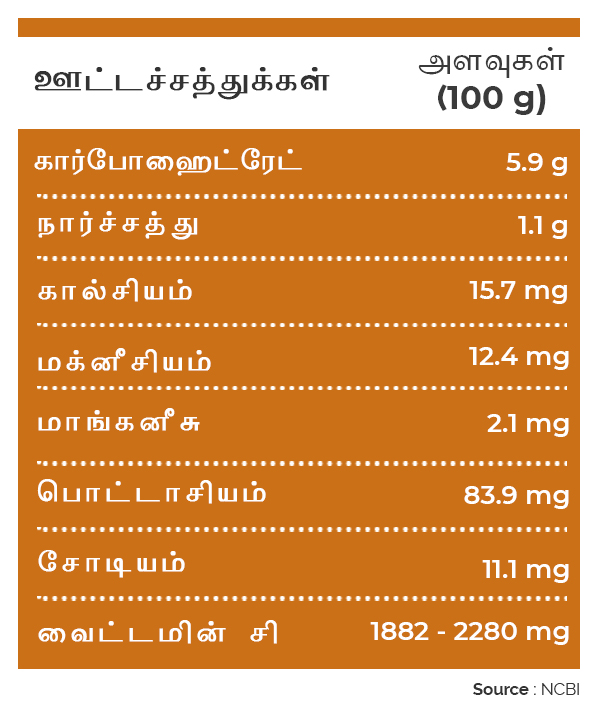 ஊட்டச்சத்து மதிப்பு